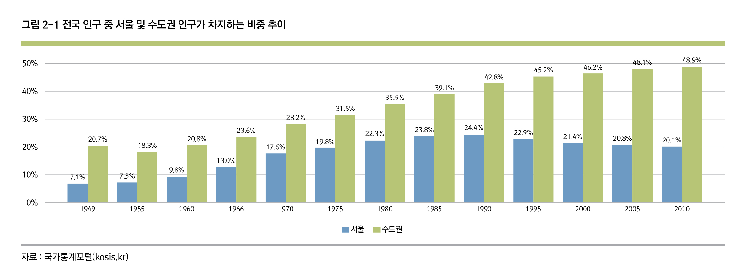 인구변화와 인구성장률 | 서울연구데이터서비스